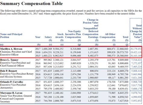 lockheed martin pay scale